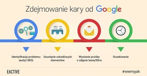 Ban czy filtr – czyli jakie kary Google może nałożyć na stronę